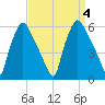 Paulsboro tide chart for Monday, September 4, 2023