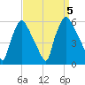 Paulsboro tide chart for Tuesday, September 5, 2023