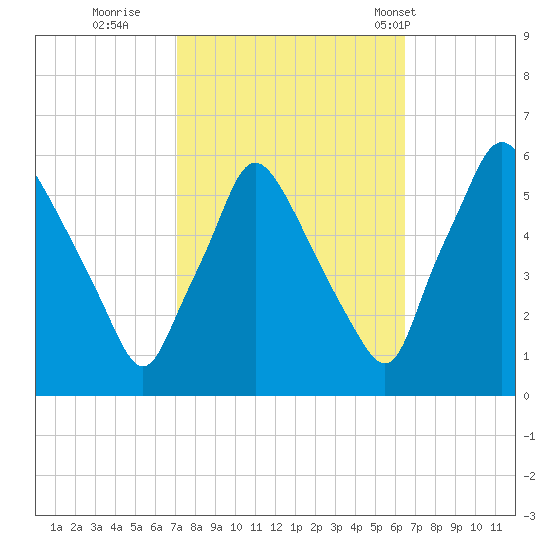 Paulsboro tide chart for Tuesday, October 10, 2023