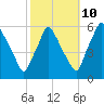 Paulsboro tide chart for Tuesday, October 10, 2023