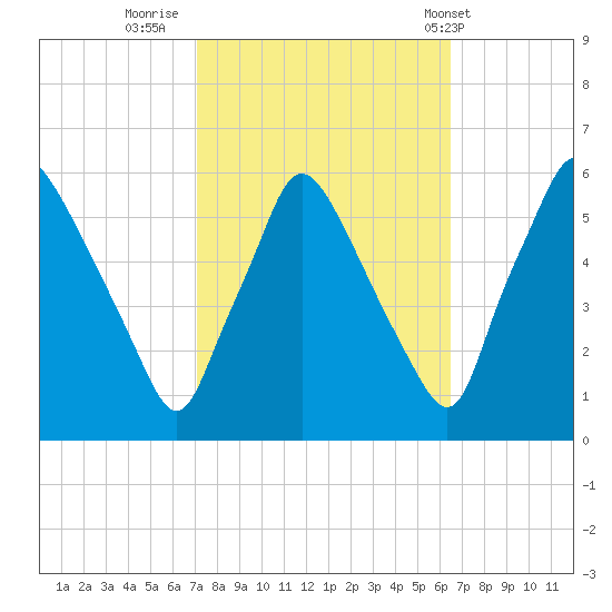 Paulsboro tide chart for Wednesday, October 11, 2023