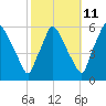 Paulsboro tide chart for Wednesday, October 11, 2023