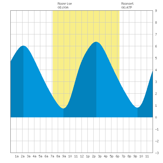 Paulsboro tide chart for Sunday, October 15, 2023