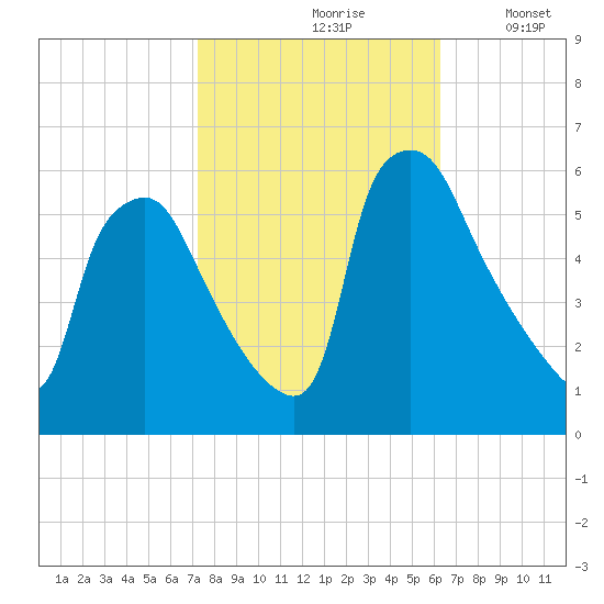 Paulsboro tide chart for Thursday, October 19, 2023