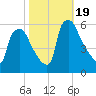 Paulsboro tide chart for Thursday, October 19, 2023