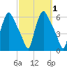 Paulsboro tide chart for Sunday, October 1, 2023