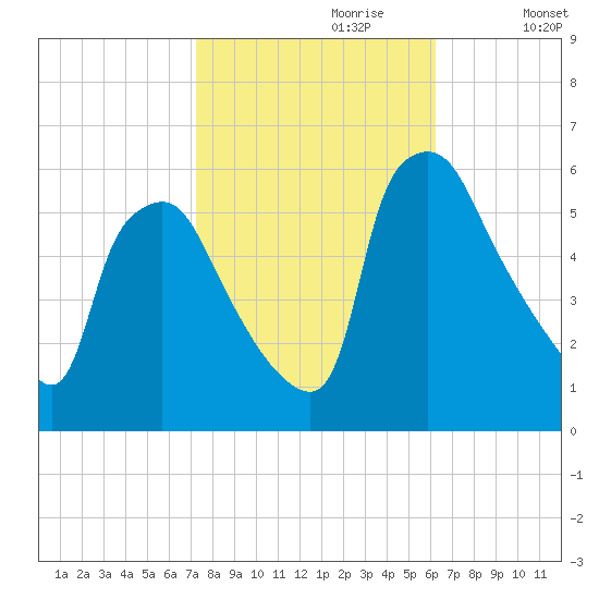 Paulsboro tide chart for Friday, October 20, 2023