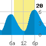 Paulsboro tide chart for Friday, October 20, 2023