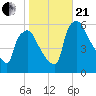 Paulsboro tide chart for Saturday, October 21, 2023