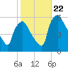 Paulsboro tide chart for Sunday, October 22, 2023
