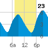 Paulsboro tide chart for Monday, October 23, 2023