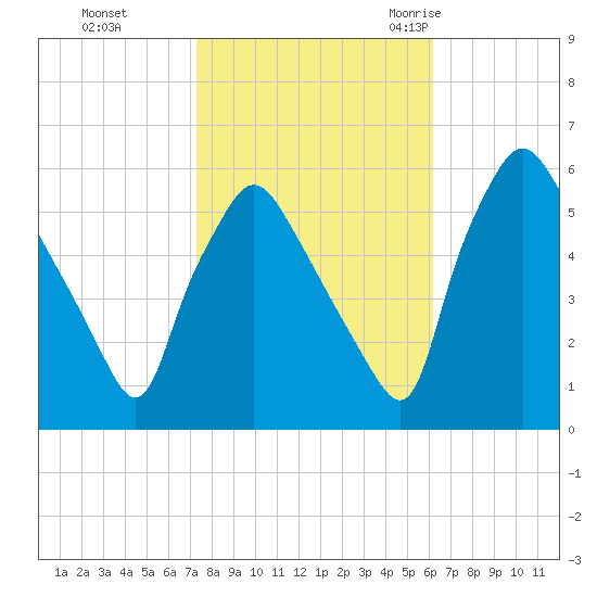 Paulsboro tide chart for Tuesday, October 24, 2023