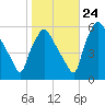 Paulsboro tide chart for Tuesday, October 24, 2023