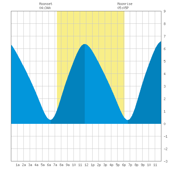 Paulsboro tide chart for Thursday, October 26, 2023