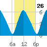 Paulsboro tide chart for Thursday, October 26, 2023