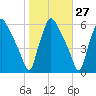 Paulsboro tide chart for Friday, October 27, 2023