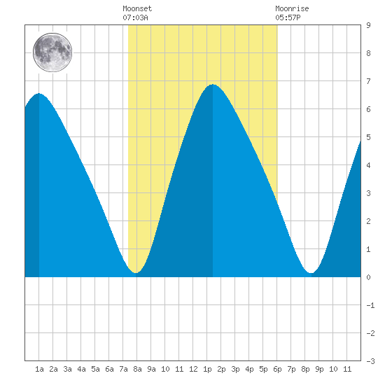 Paulsboro tide chart for Saturday, October 28, 2023