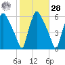 Paulsboro tide chart for Saturday, October 28, 2023