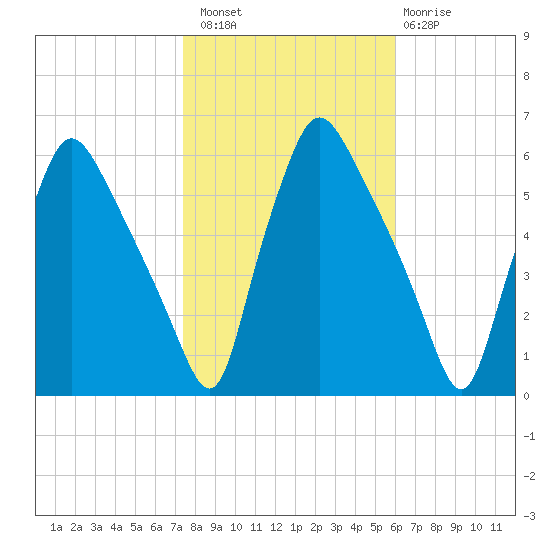 Paulsboro tide chart for Sunday, October 29, 2023