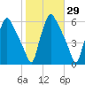 Paulsboro tide chart for Sunday, October 29, 2023