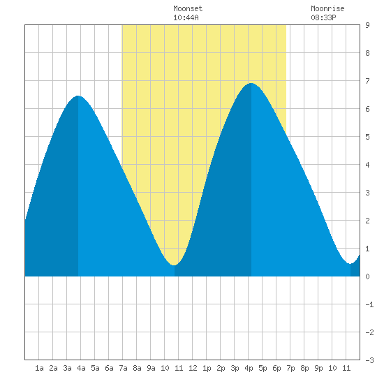 Paulsboro tide chart for Monday, October 2, 2023