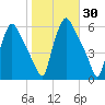 Paulsboro tide chart for Monday, October 30, 2023