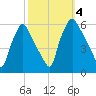 Paulsboro tide chart for Wednesday, October 4, 2023