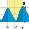 Paulsboro tide chart for Thursday, October 5, 2023
