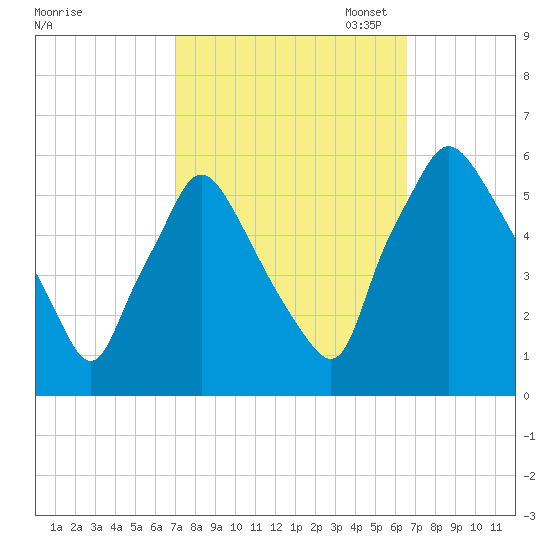 Paulsboro tide chart for Saturday, October 7, 2023