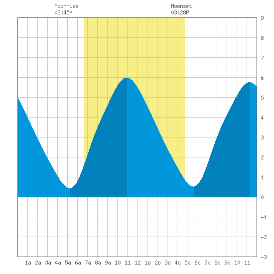 Paulsboro tide chart for Friday, November 10, 2023