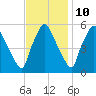 Paulsboro tide chart for Friday, November 10, 2023
