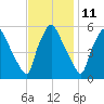 Paulsboro tide chart for Saturday, November 11, 2023