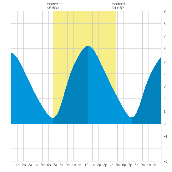 Paulsboro tide chart for Sunday, November 12, 2023