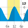Paulsboro tide chart for Sunday, November 12, 2023