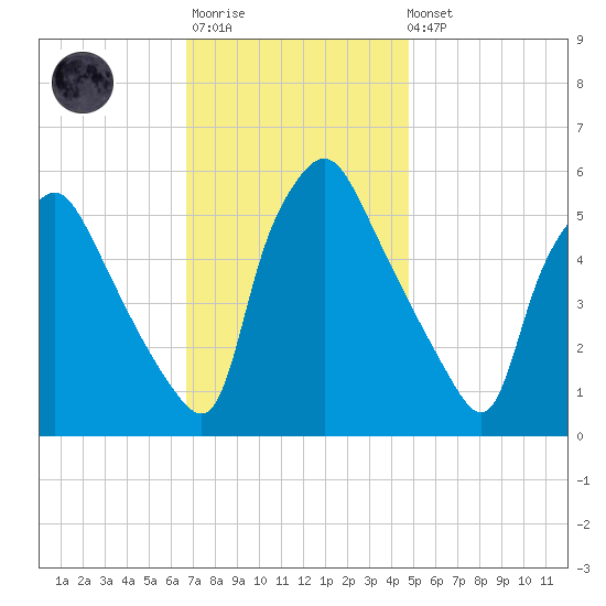 Paulsboro tide chart for Monday, November 13, 2023