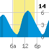 Paulsboro tide chart for Tuesday, November 14, 2023