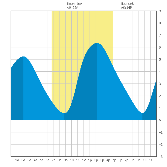 Paulsboro tide chart for Wednesday, November 15, 2023