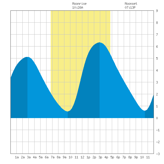 Paulsboro tide chart for Thursday, November 16, 2023