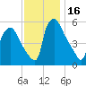 Paulsboro tide chart for Thursday, November 16, 2023