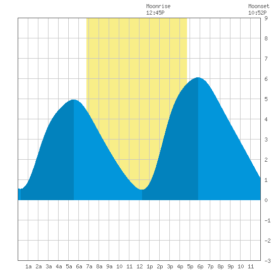 Paulsboro tide chart for Sunday, November 19, 2023