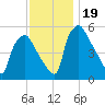 Paulsboro tide chart for Sunday, November 19, 2023