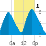 Paulsboro tide chart for Wednesday, November 1, 2023