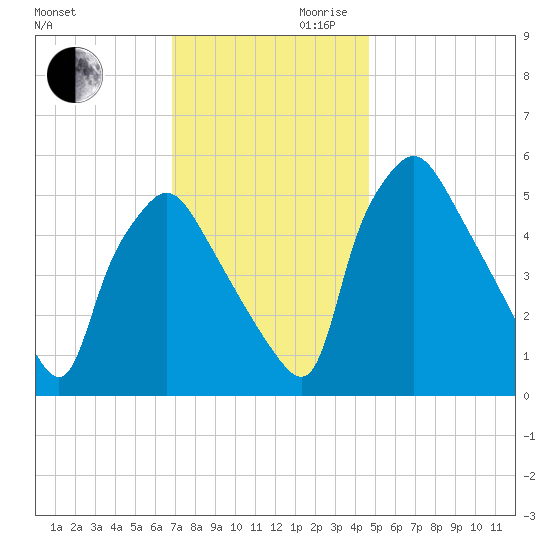 Paulsboro tide chart for Monday, November 20, 2023