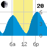 Paulsboro tide chart for Monday, November 20, 2023