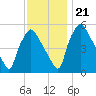 Paulsboro tide chart for Tuesday, November 21, 2023