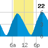 Paulsboro tide chart for Wednesday, November 22, 2023