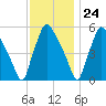 Paulsboro tide chart for Friday, November 24, 2023