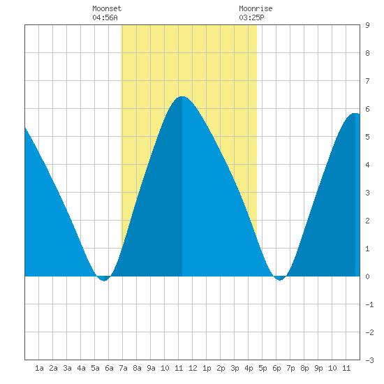 Paulsboro tide chart for Saturday, November 25, 2023