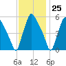 Paulsboro tide chart for Saturday, November 25, 2023