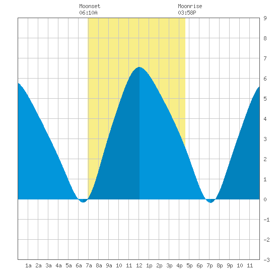 Paulsboro tide chart for Sunday, November 26, 2023